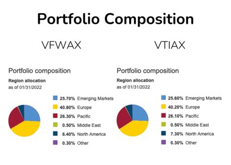 vfwax|vexax.